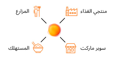 المزارع المستهلكمنتجي الغذاءسوبر ماركت